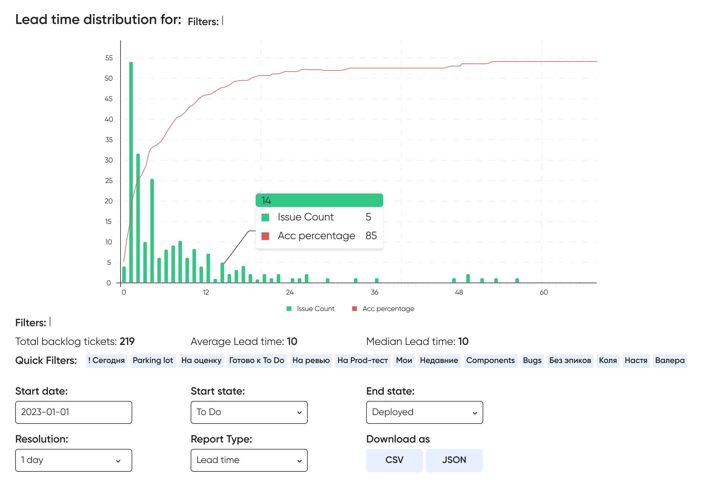 График Lead Time задач проекта