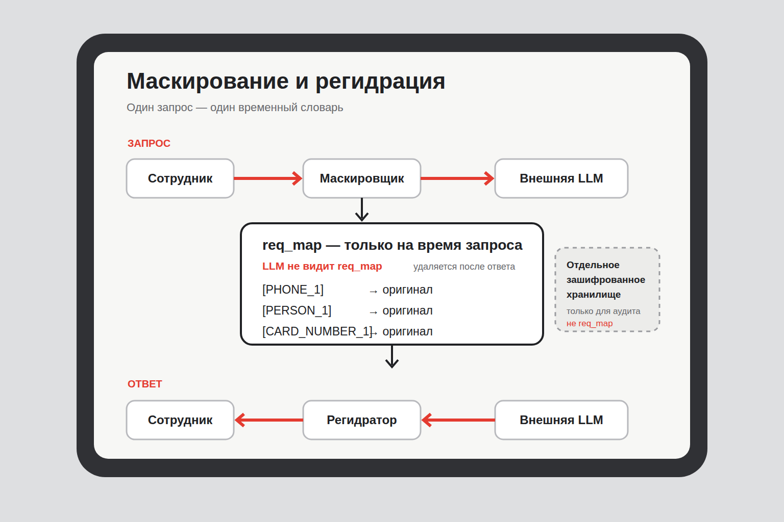 Схема маскирования запроса и регидрации ответа LLM через временный словарь подстановок