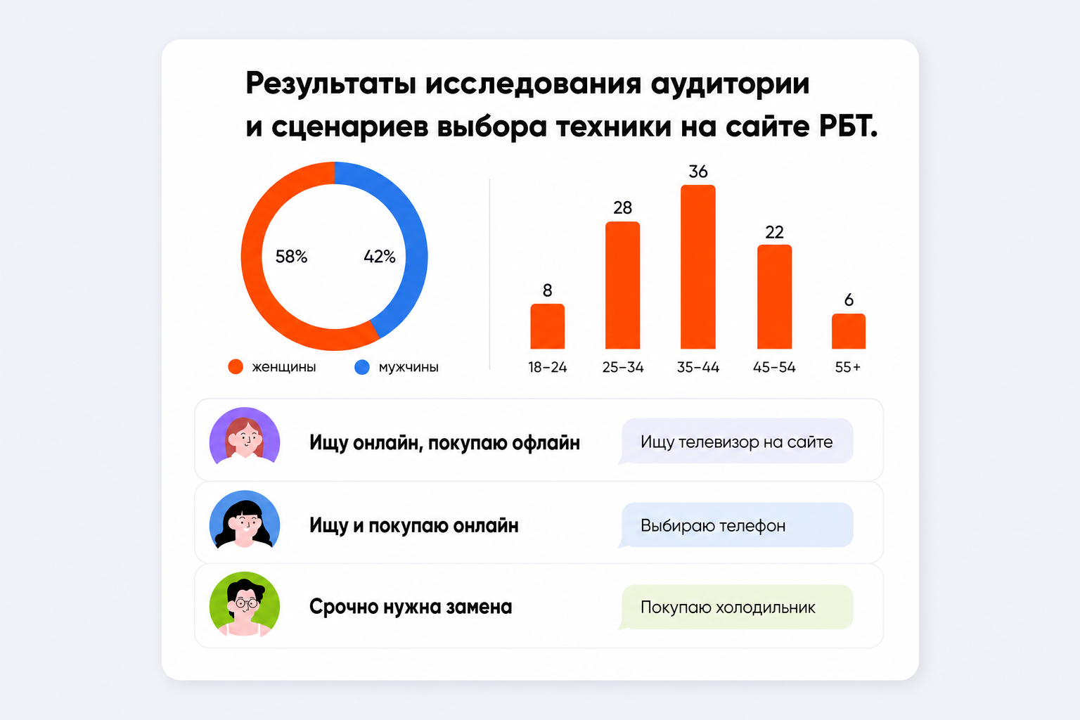 Результаты исследования аудитории и сценариев выбора техники на сайте РБТ