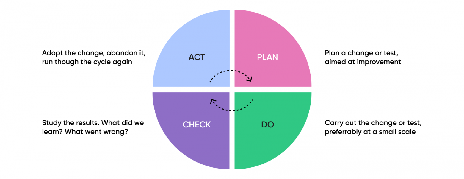 PDCA