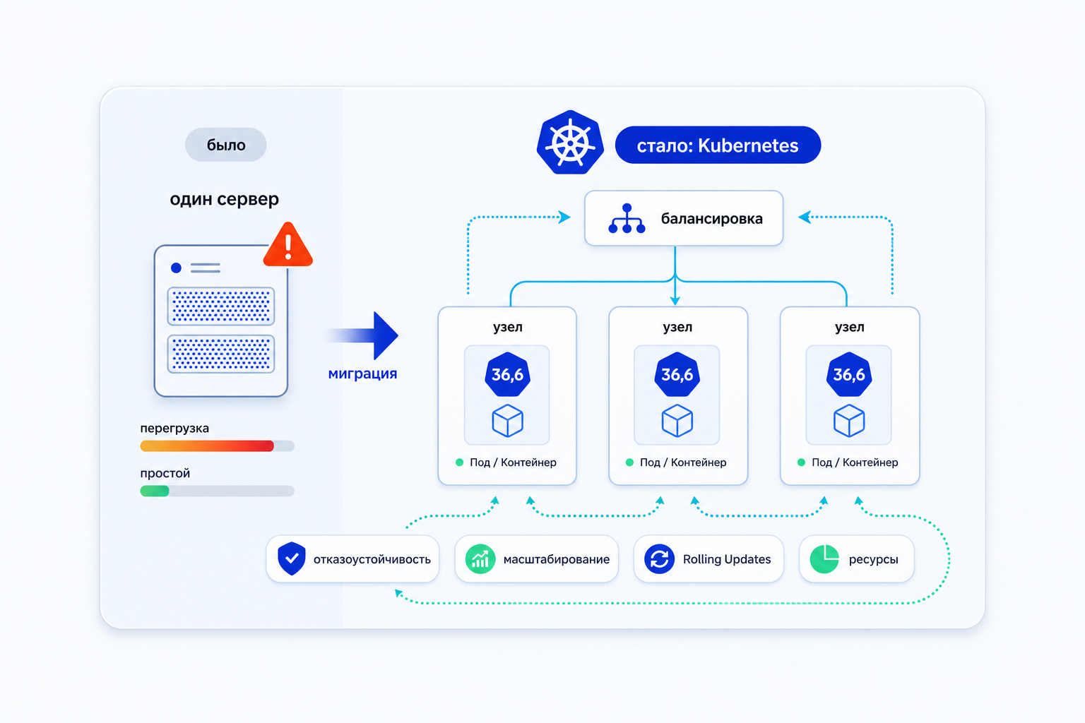 Архитектура приложения 36,6 в Kubernetes
