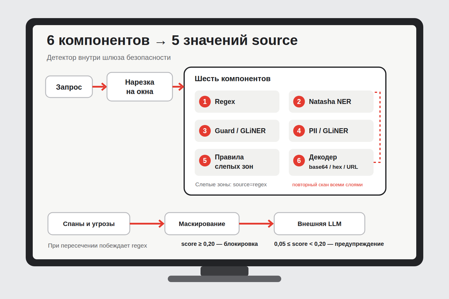 Архитектура PII-детектора из шести компонентов и пяти источников сигнала