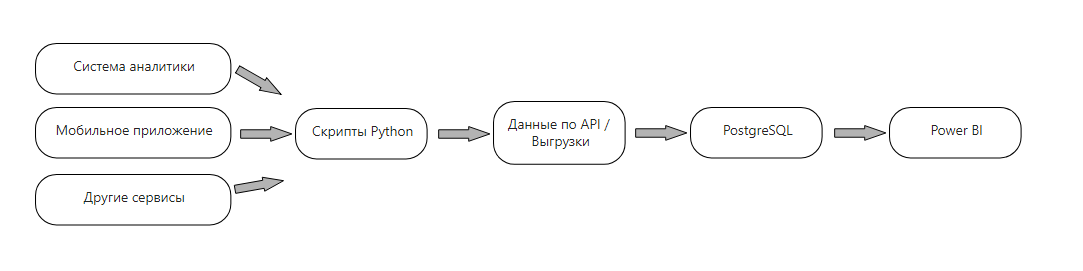 Схема потока данных из источников через облачный сервер в PostgreSQL и Power BI