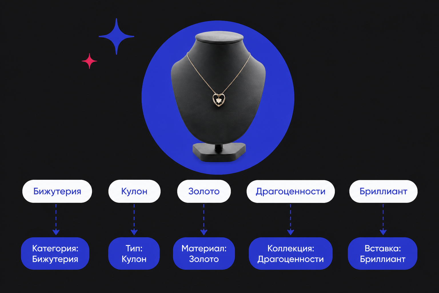 Сопоставление свойств товара продавца с параметрами Ozon