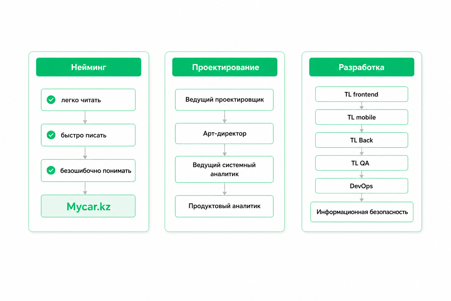 Этапы работы продуктовой команды над Mycar.kz