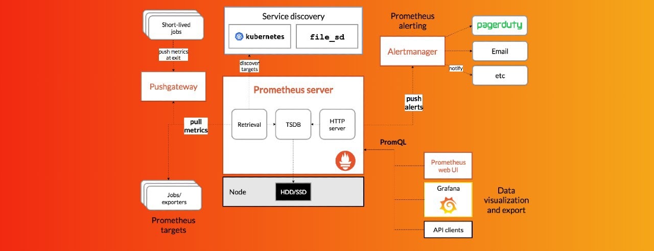 Компоненты Prometheus для мониторинга микросервисной архитектуры