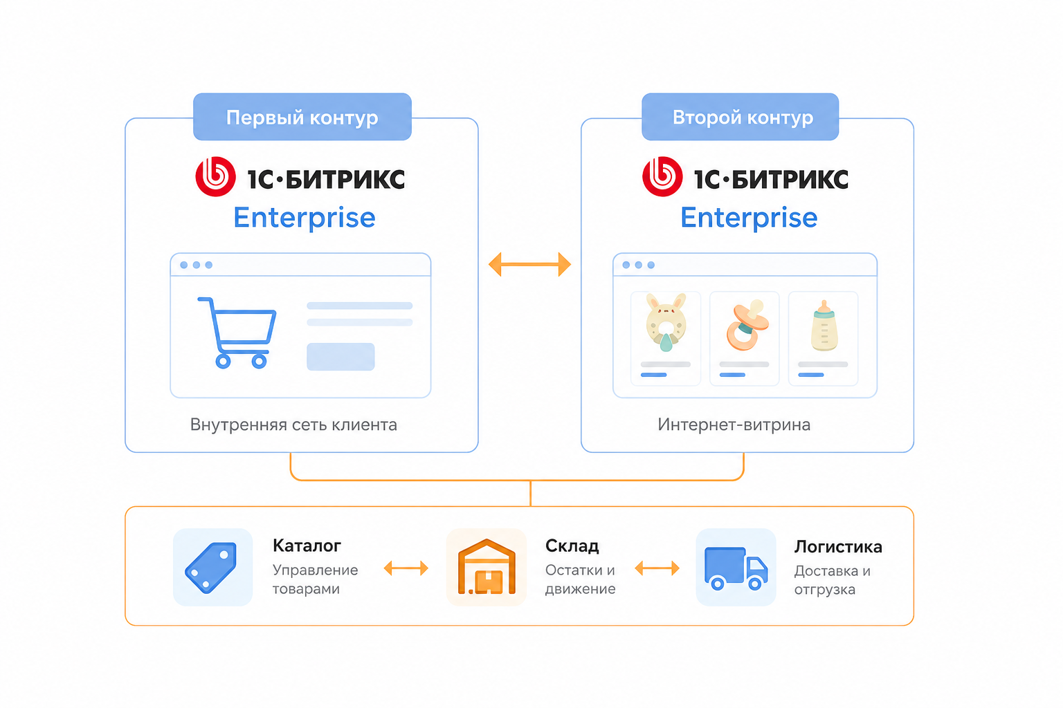 Интерфейс интернет-магазина Кораблик на двухконтурной платформе