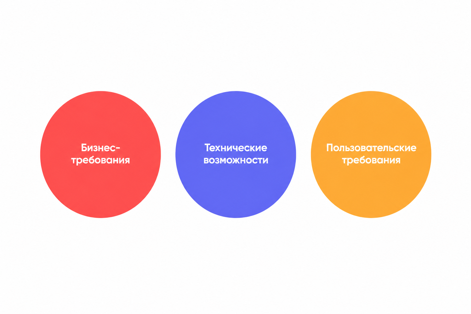 Баланс бизнес-требований, возможностей системы и потребностей партнеров