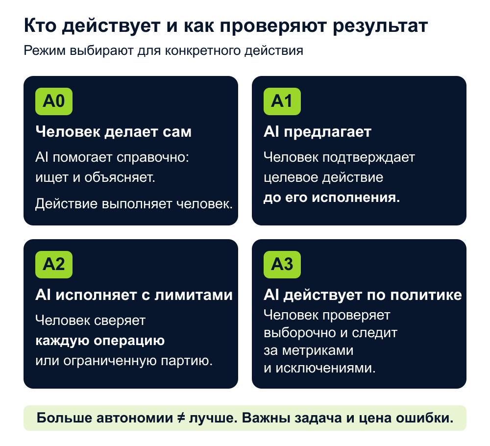 Четыре режима автономии: от A0 до A3