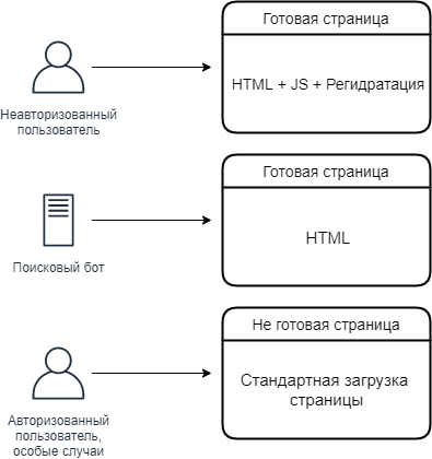 Маршрутизация пользователей и поисковых роботов между клиентским приложением и SSR