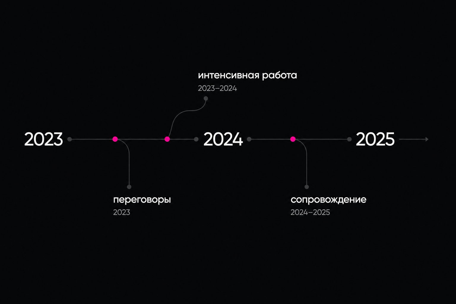 Ключевые этапы разработки и передачи билетного сервиса VK