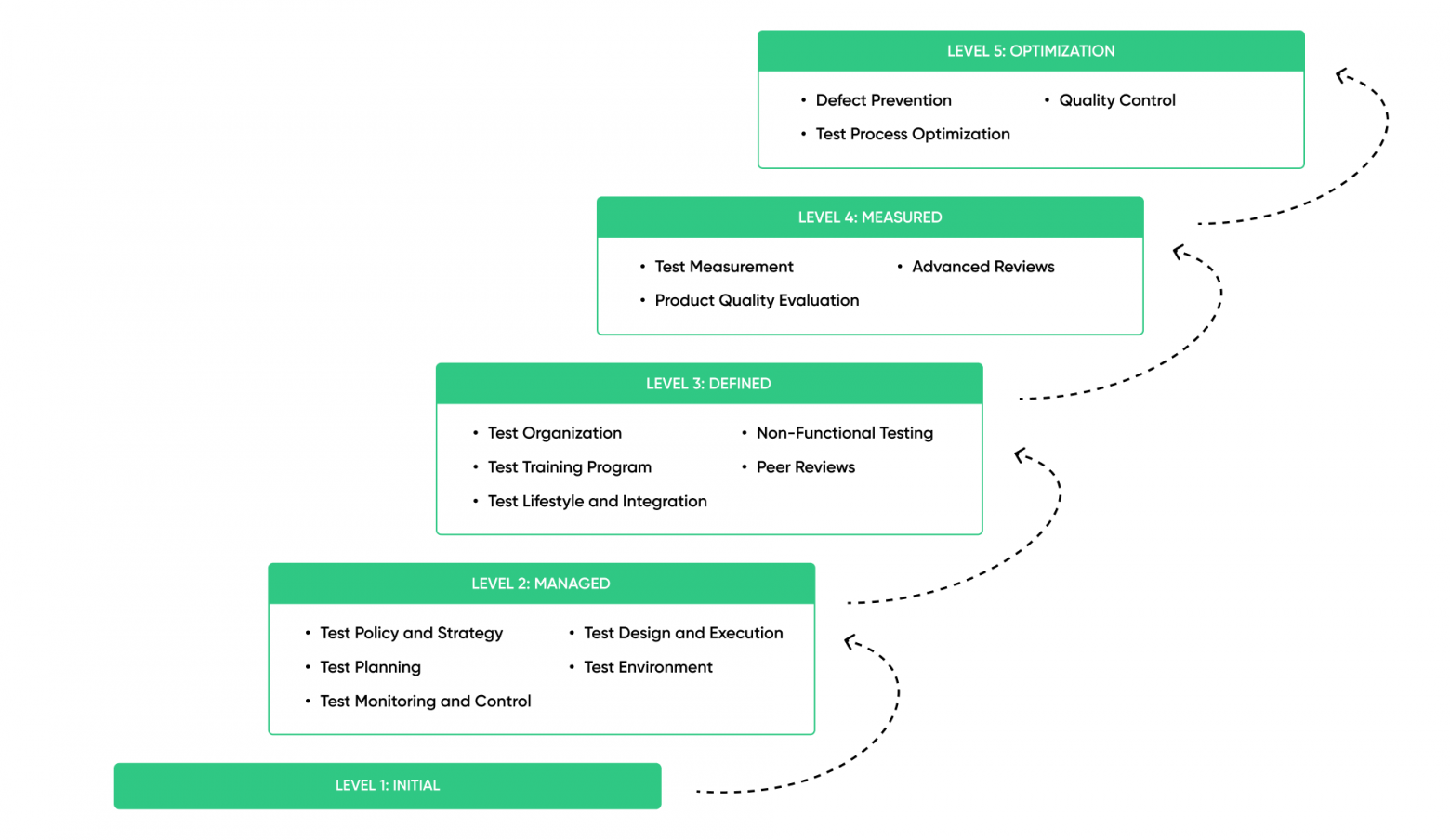 Test Maturity Model