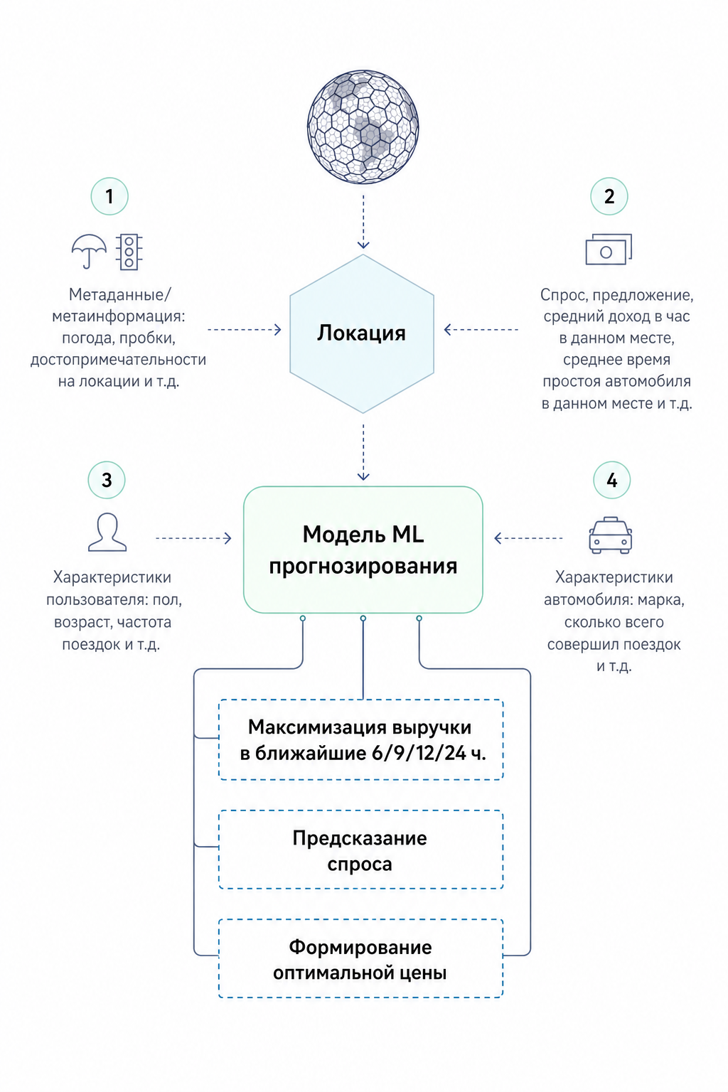 Схема ML-модели BelkaCar для прогноза спроса и оптимальной цены